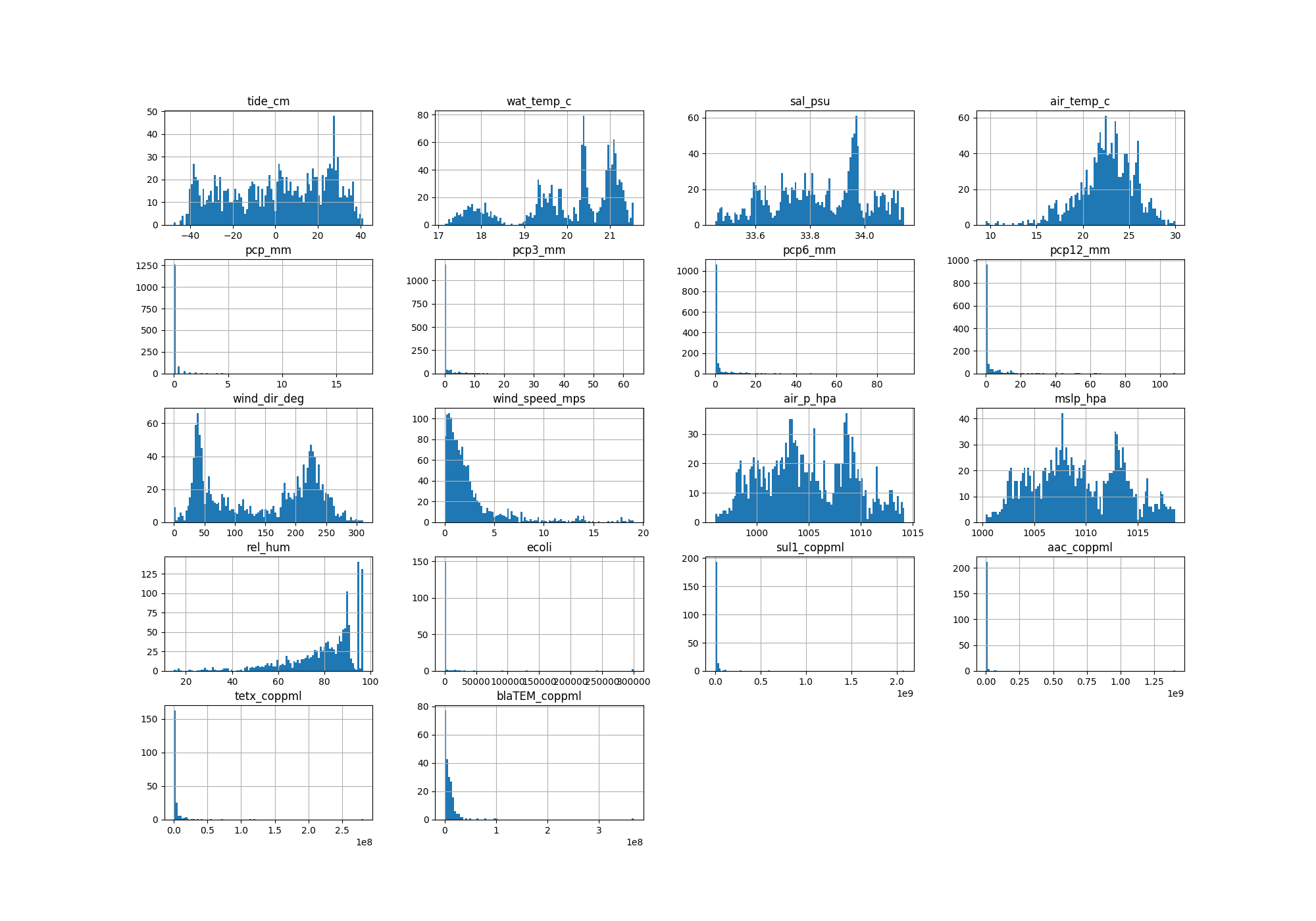 tide_cm, wat_temp_c, sal_psu, air_temp_c, pcp_mm, pcp3_mm, pcp6_mm, pcp12_mm, wind_dir_deg, wind_speed_mps, air_p_hpa, mslp_hpa, rel_hum, ecoli, sul1_coppml, aac_coppml, tetx_coppml, blaTEM_coppml
