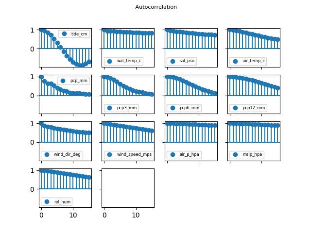 Autocorrelation