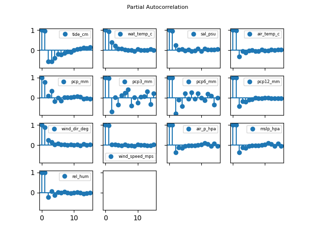 Partial Autocorrelation